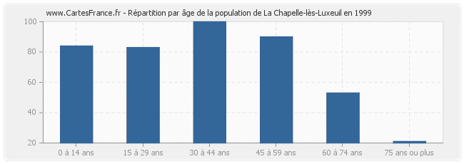 Répartition par âge de la population de La Chapelle-lès-Luxeuil en 1999